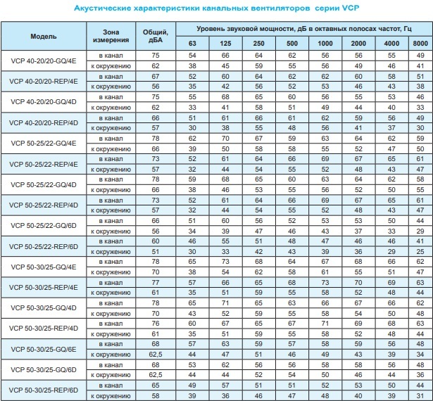 Вентилятор канальный Ровен VCP 50-25/22-GQ/6D 380В