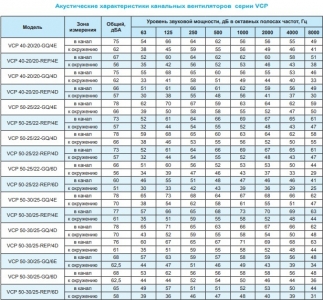 Вентилятор канальный Ровен VCP 50-25/22-GQ/6D 380В