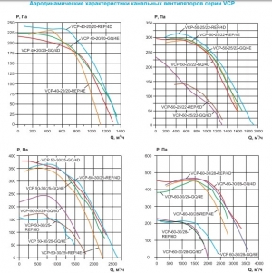 Вентилятор канальный Ровен VCP 50-25/22-GQ/6D 380В